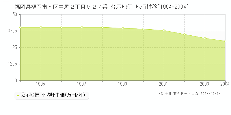 福岡県福岡市南区中尾２丁目５２７番 公示地価 地価推移[1994-2004]