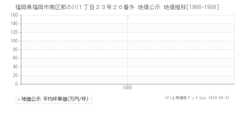 福岡県福岡市南区那の川１丁目２３号２６番外 公示地価 地価推移[1988-1988]