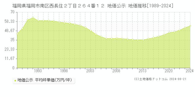 福岡県福岡市南区西長住２丁目２６４番１２ 公示地価 地価推移[1989-2024]