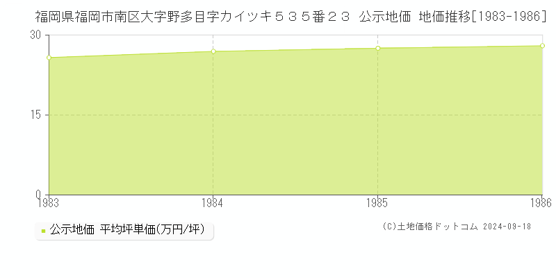 福岡県福岡市南区大字野多目字カイツキ５３５番２３ 公示地価 地価推移[1983-1986]