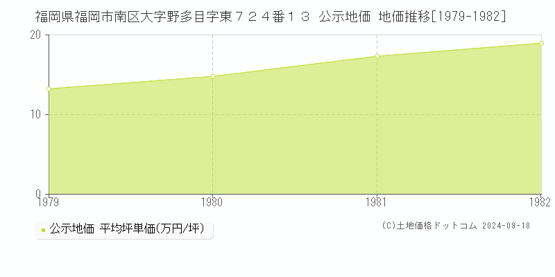 福岡県福岡市南区大字野多目字東７２４番１３ 公示地価 地価推移[1979-1982]