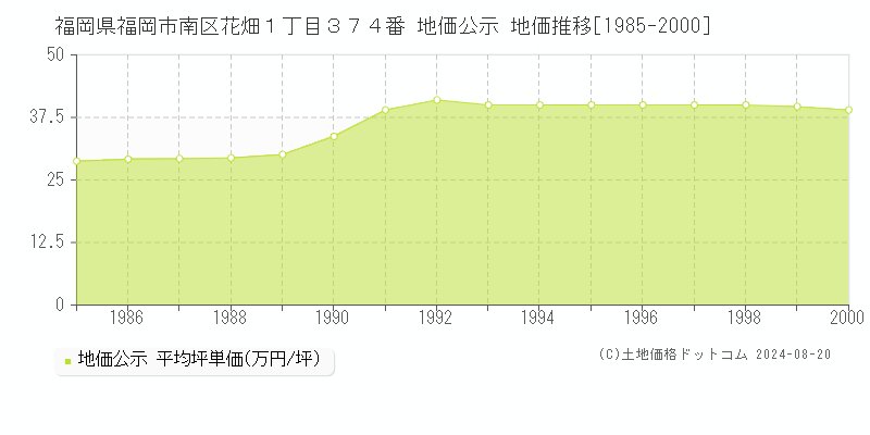 福岡県福岡市南区花畑１丁目３７４番 公示地価 地価推移[1985-2010]