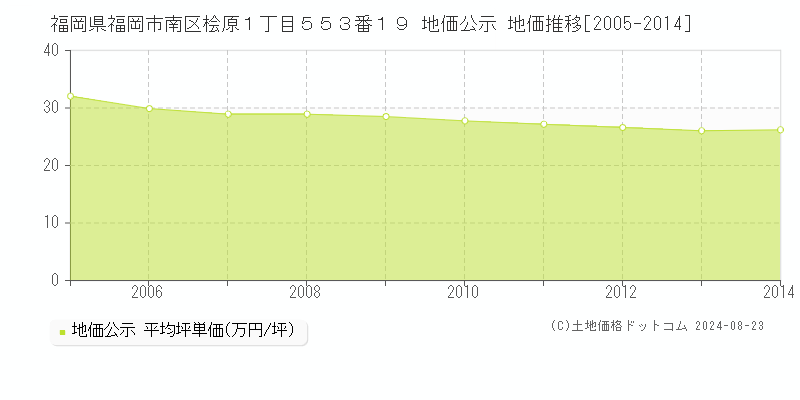 福岡県福岡市南区桧原１丁目５５３番１９ 公示地価 地価推移[2005-2024]