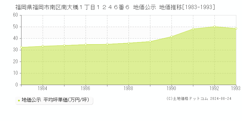 福岡県福岡市南区南大橋１丁目１２４６番６ 公示地価 地価推移[1983-1993]