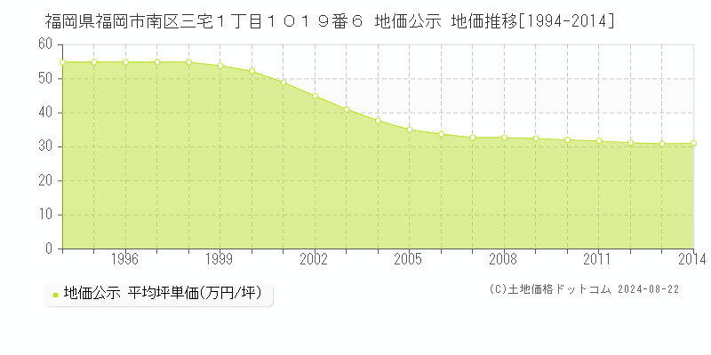 福岡県福岡市南区三宅１丁目１０１９番６ 公示地価 地価推移[1994-2024]