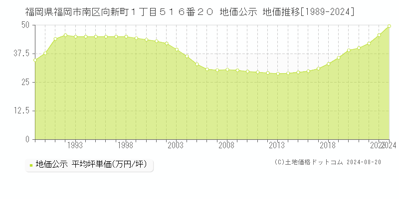 福岡県福岡市南区向新町１丁目５１６番２０ 公示地価 地価推移[1989-2024]