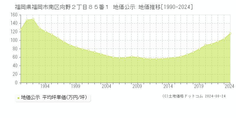 福岡県福岡市南区向野２丁目８５番１ 公示地価 地価推移[1990-2024]