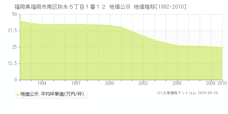 福岡県福岡市南区弥永５丁目１番１２ 公示地価 地価推移[1992-2010]