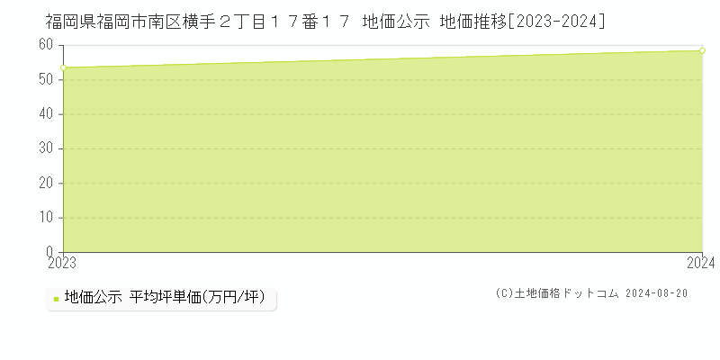 福岡県福岡市南区横手２丁目１７番１７ 公示地価 地価推移[2023-2024]