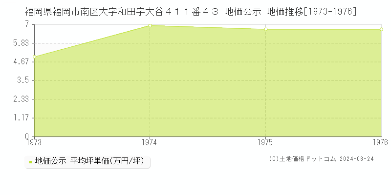 福岡県福岡市南区大字和田字大谷４１１番４３ 公示地価 地価推移[1973-1976]