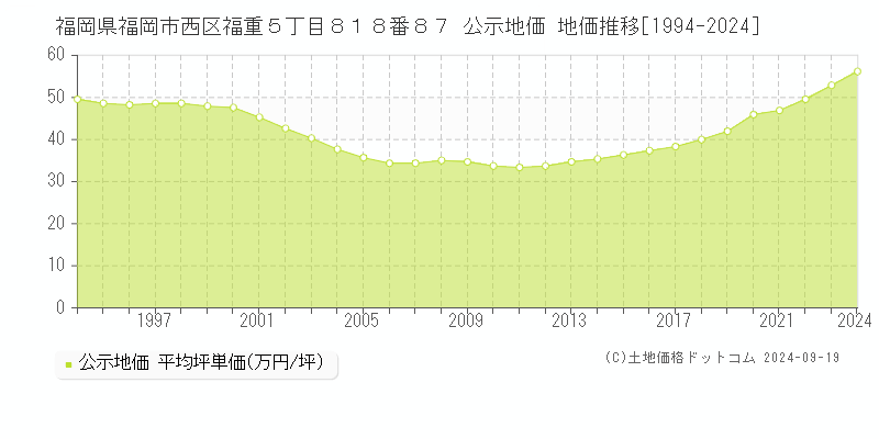 福岡県福岡市西区福重５丁目８１８番８７ 公示地価 地価推移[1994-2024]