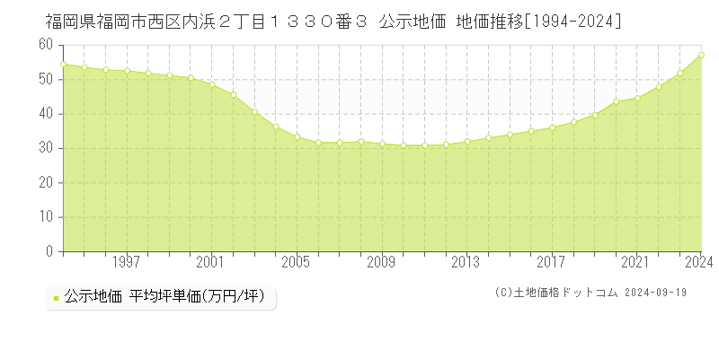 福岡県福岡市西区内浜２丁目１３３０番３ 公示地価 地価推移[1994-2024]