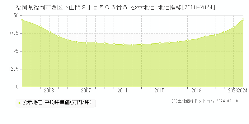 福岡県福岡市西区下山門２丁目５０６番５ 公示地価 地価推移[2000-2024]