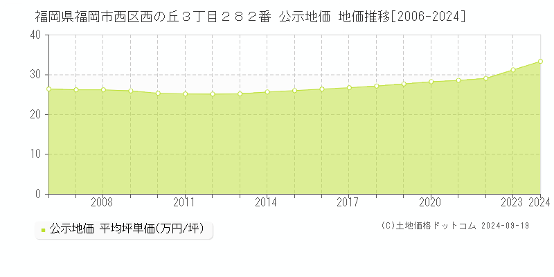 福岡県福岡市西区西の丘３丁目２８２番 公示地価 地価推移[2006-2024]