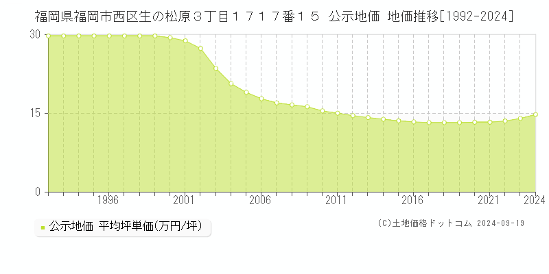 福岡県福岡市西区生の松原３丁目１７１７番１５ 公示地価 地価推移[1992-2024]