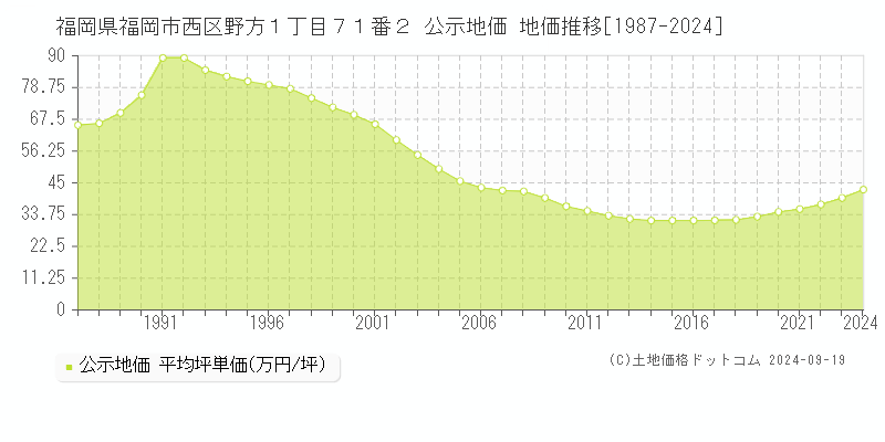 福岡県福岡市西区野方１丁目７１番２ 公示地価 地価推移[1987-2024]