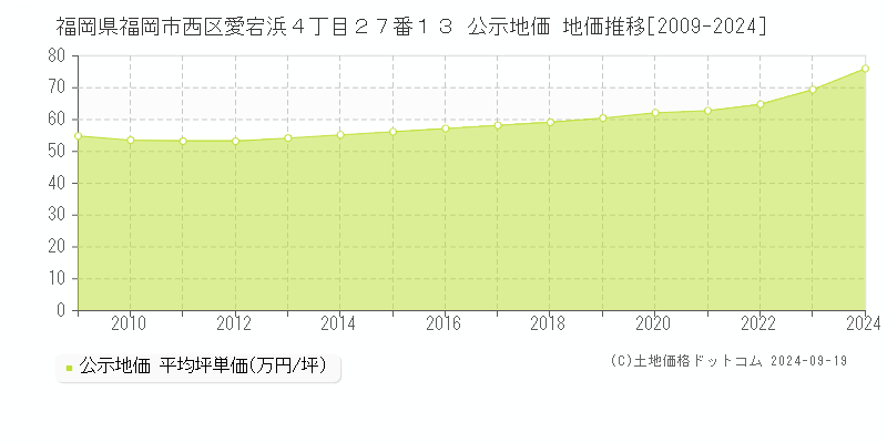 福岡県福岡市西区愛宕浜４丁目２７番１３ 公示地価 地価推移[2009-2024]