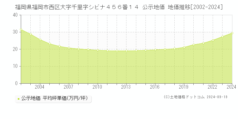 福岡県福岡市西区大字千里字シビナ４５６番１４ 公示地価 地価推移[2002-2024]