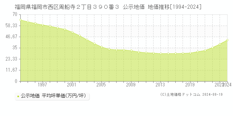 福岡県福岡市西区周船寺２丁目３９０番３ 公示地価 地価推移[1994-2024]