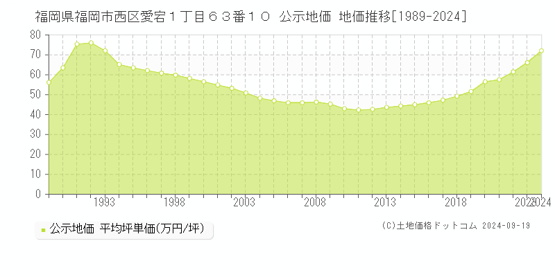 福岡県福岡市西区愛宕１丁目６３番１０ 公示地価 地価推移[1989-2024]