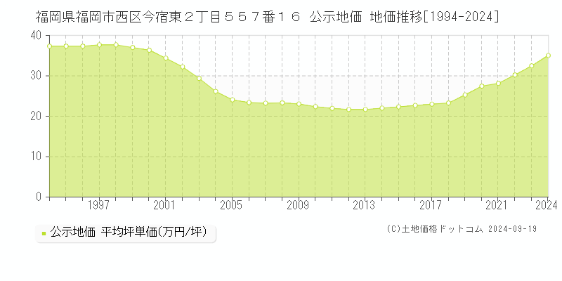 福岡県福岡市西区今宿東２丁目５５７番１６ 公示地価 地価推移[1994-2024]