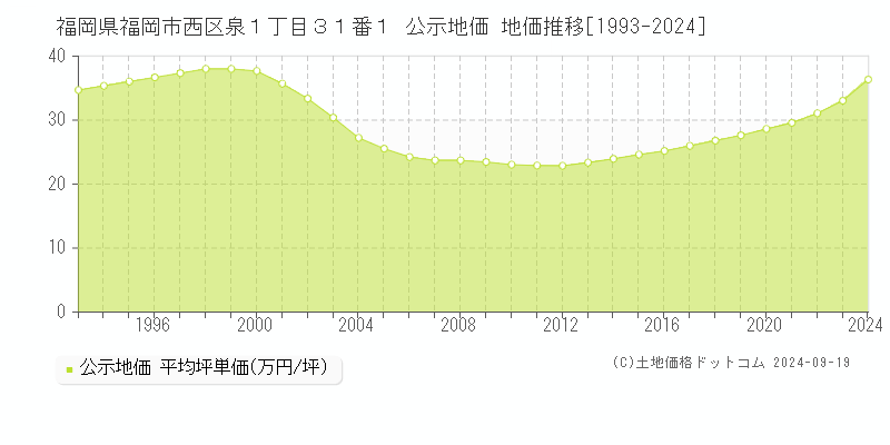 福岡県福岡市西区泉１丁目３１番１ 公示地価 地価推移[1993-2024]