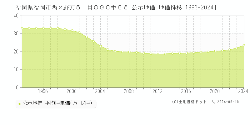 福岡県福岡市西区野方５丁目８９８番８６ 公示地価 地価推移[1993-2024]