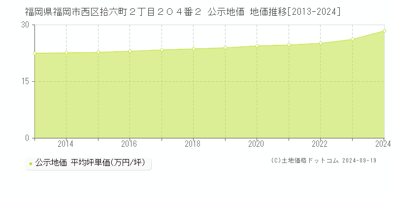 福岡県福岡市西区拾六町２丁目２０４番２ 公示地価 地価推移[2013-2024]