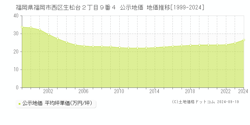 福岡県福岡市西区生松台２丁目９番４ 公示地価 地価推移[1999-2024]