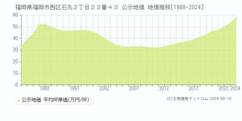 福岡県福岡市西区石丸２丁目２２番４３ 公示地価 地価推移[1988-2024]