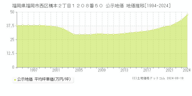 福岡県福岡市西区橋本２丁目１２０８番５０ 公示地価 地価推移[1994-2024]