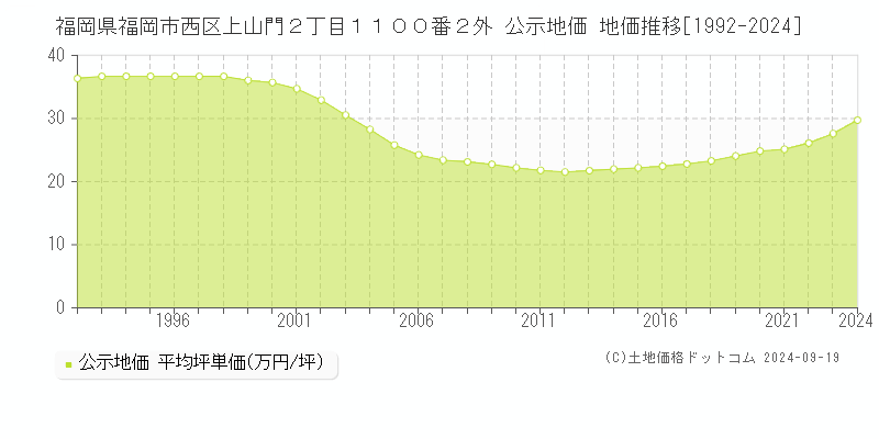 福岡県福岡市西区上山門２丁目１１００番２外 公示地価 地価推移[1992-2024]