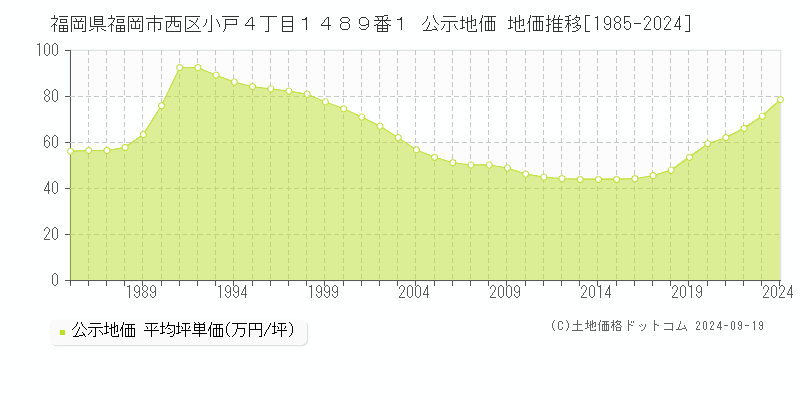 福岡県福岡市西区小戸４丁目１４８９番１ 公示地価 地価推移[1985-2024]