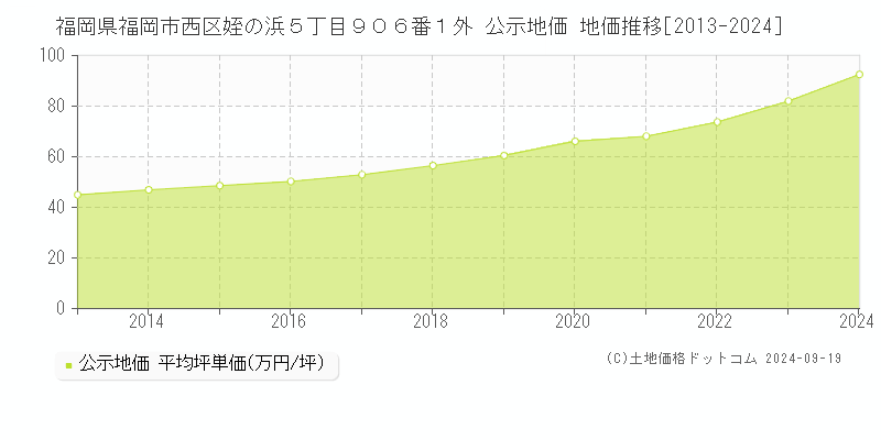 福岡県福岡市西区姪の浜５丁目９０６番１外 公示地価 地価推移[2013-2024]