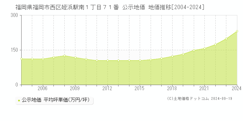 福岡県福岡市西区姪浜駅南１丁目７１番 公示地価 地価推移[2004-2024]