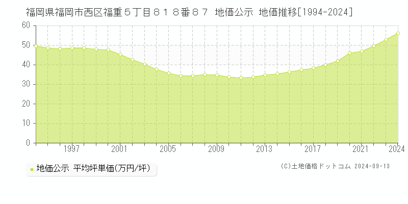 福岡県福岡市西区福重５丁目８１８番８７ 公示地価 地価推移[1994-2021]