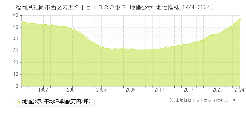 福岡県福岡市西区内浜２丁目１３３０番３ 公示地価 地価推移[1994-2016]