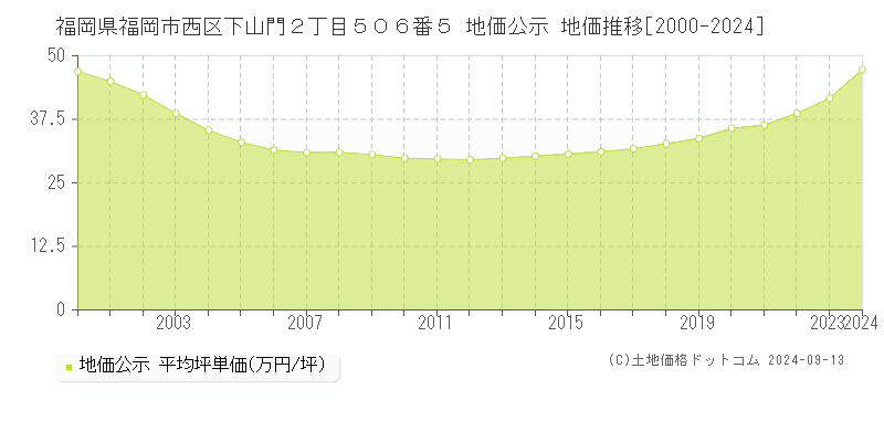 福岡県福岡市西区下山門２丁目５０６番５ 公示地価 地価推移[2000-2023]