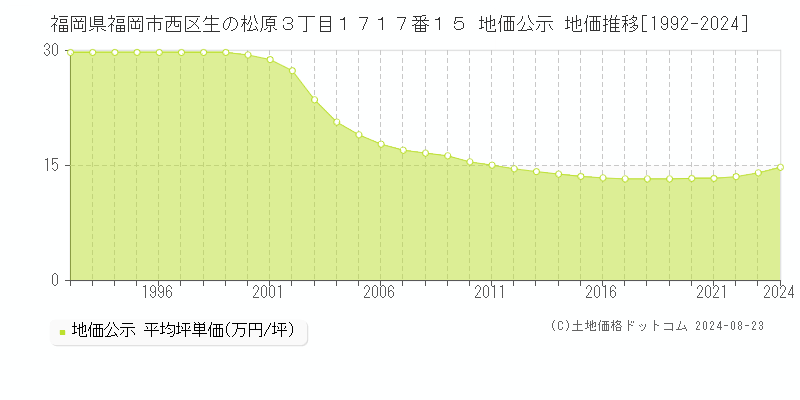 福岡県福岡市西区生の松原３丁目１７１７番１５ 公示地価 地価推移[1992-2018]