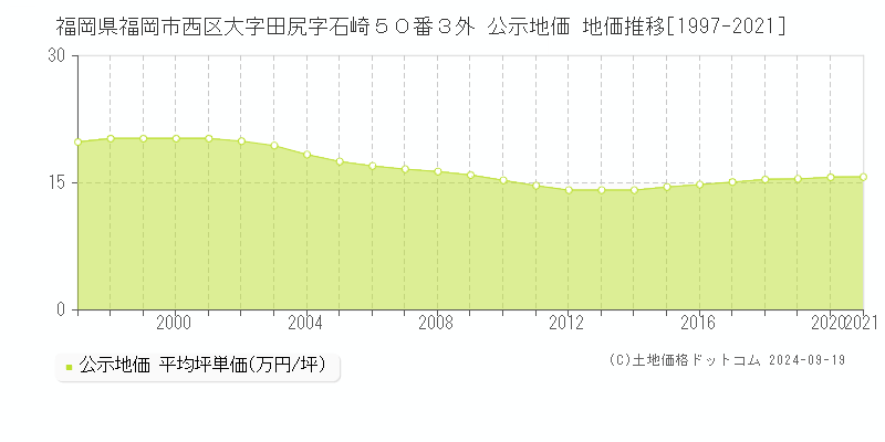 福岡県福岡市西区大字田尻字石崎５０番３外 公示地価 地価推移[1997-2019]