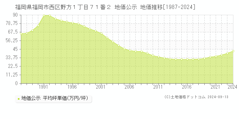 福岡県福岡市西区野方１丁目７１番２ 公示地価 地価推移[1987-2020]