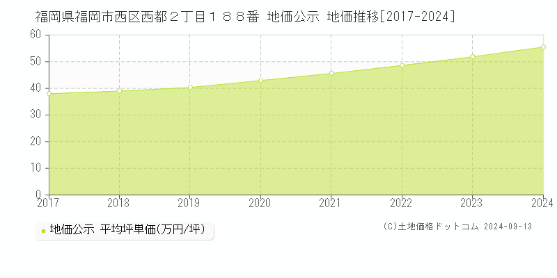 福岡県福岡市西区西都２丁目１８８番 公示地価 地価推移[2017-2020]