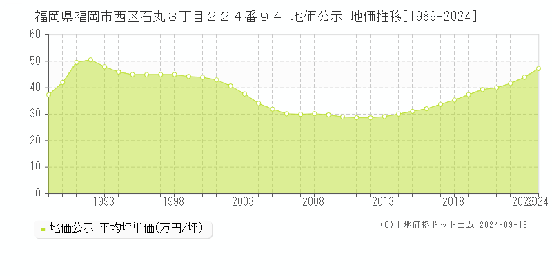 福岡県福岡市西区石丸３丁目２２４番９４ 公示地価 地価推移[1989-2019]