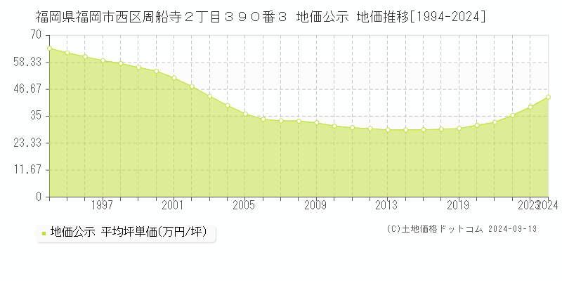 福岡県福岡市西区周船寺２丁目３９０番３ 公示地価 地価推移[1994-2016]