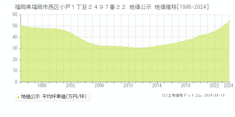 福岡県福岡市西区小戸１丁目２４９７番２２ 公示地価 地価推移[1995-2018]