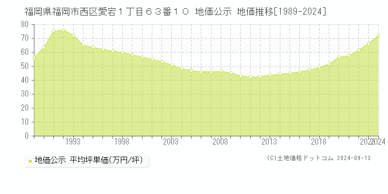 福岡県福岡市西区愛宕１丁目６３番１０ 地価公示 地価推移[1989-2023]