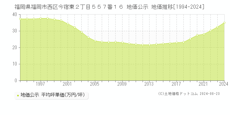 福岡県福岡市西区今宿東２丁目５５７番１６ 公示地価 地価推移[1994-2018]