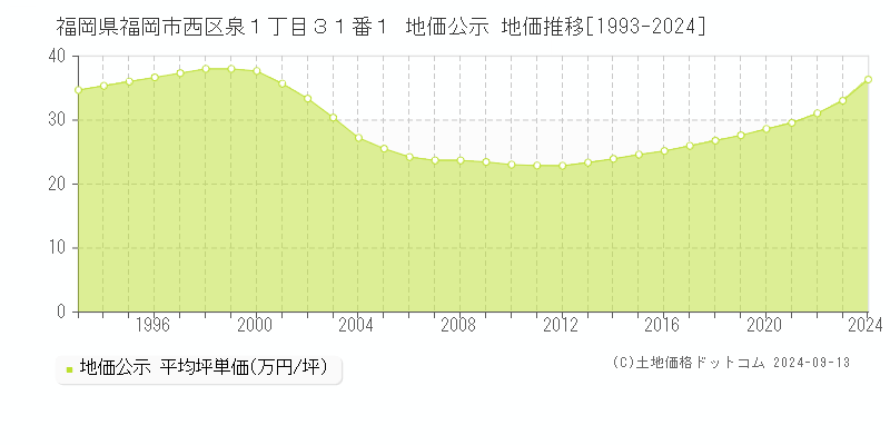 福岡県福岡市西区泉１丁目３１番１ 公示地価 地価推移[1993-2019]