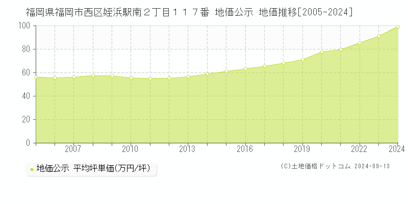 福岡県福岡市西区姪浜駅南２丁目１１７番 公示地価 地価推移[2005-2020]