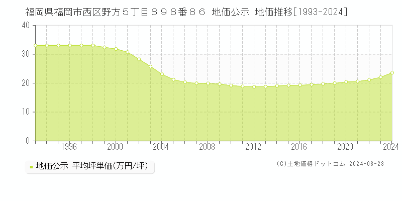 福岡県福岡市西区野方５丁目８９８番８６ 公示地価 地価推移[1993-2017]